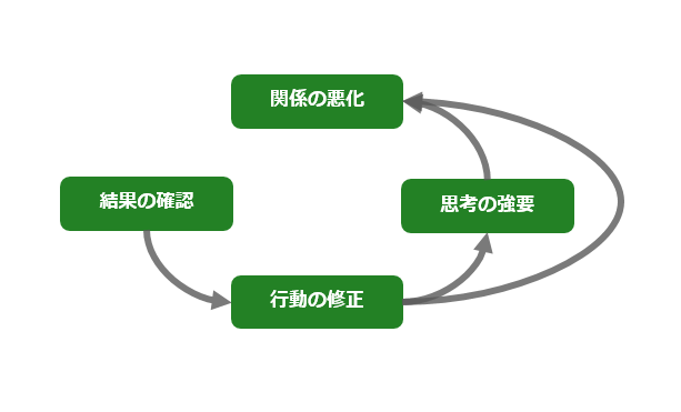 management cycle