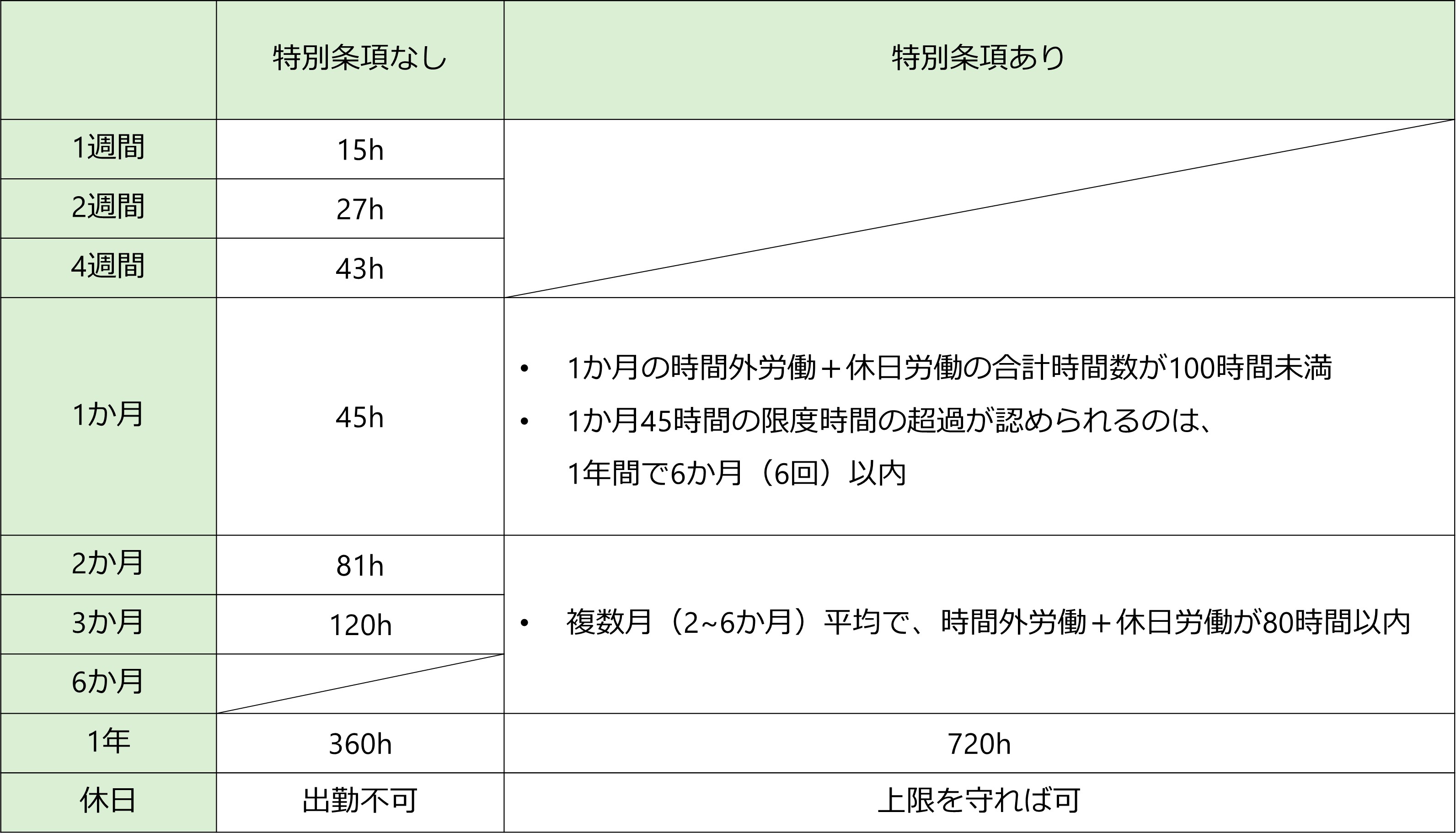 36協定の限度時間の説明図