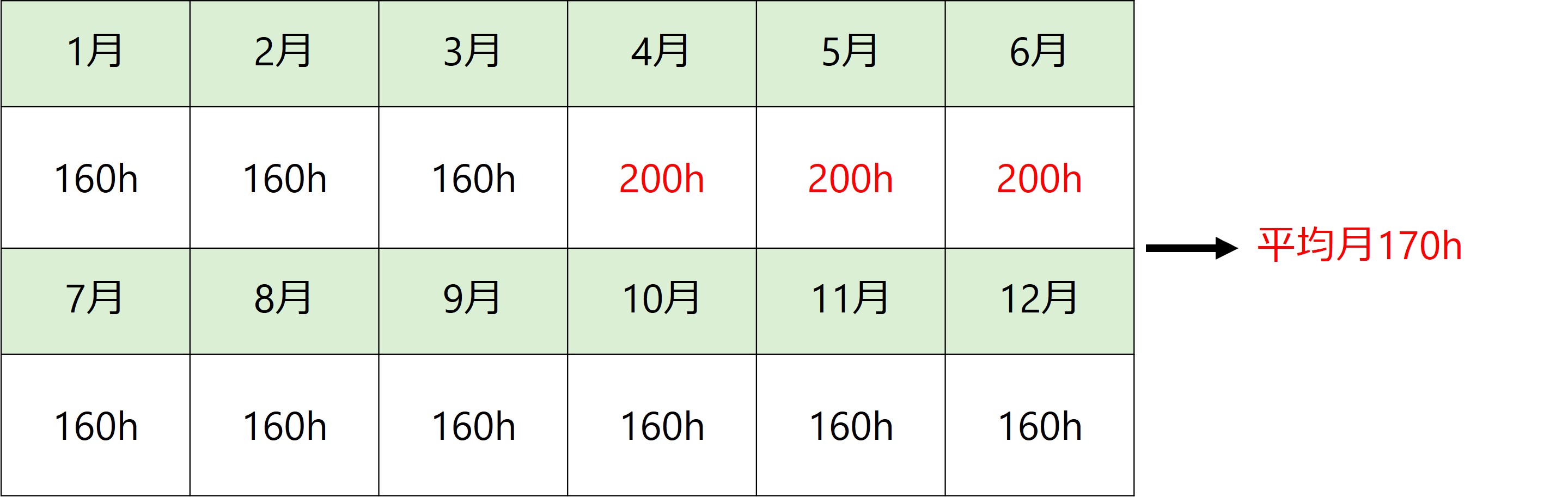 1か月単位変形労働時間制における勤務時間の例