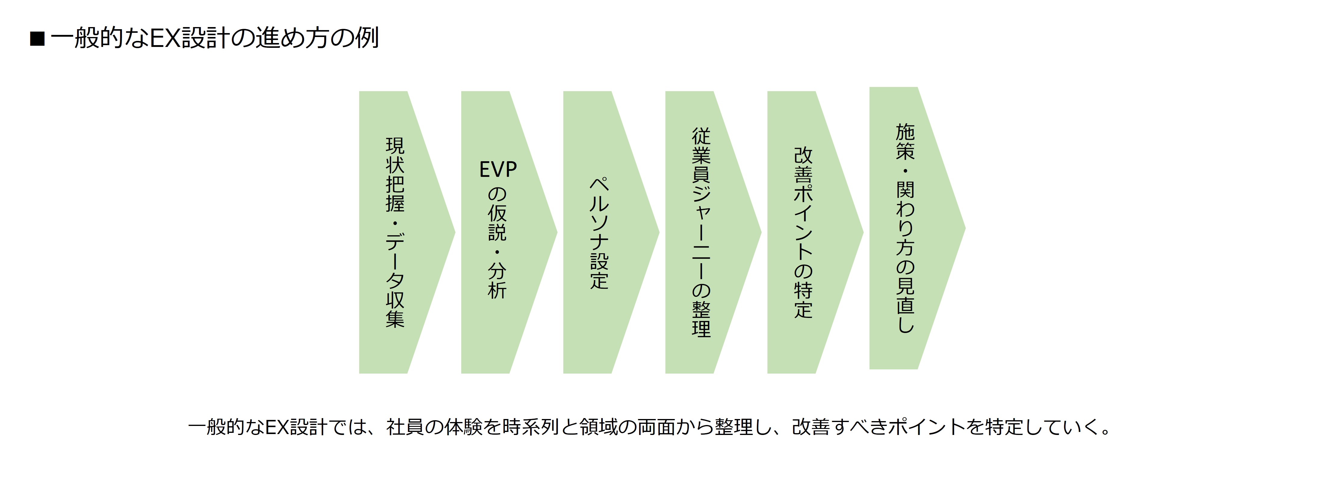 一般的なEX(従業員体験)設計の進め方を示したフロー図。左から順に、「現状把握・データ収集」「EVPの仮説・分析」「ペルソナ設定」「従業員ジャーニーの整理」「改善ポイントの特定」「施策・関わり方の見直し」という6つの工程が、緑色の矢印形で横並びに配置されている。下部には「一般的なEX設計では、社員の体験を時系列と領域の両面から整理し、改善すべきポイントを特定していく。」という説明文が記載されている。